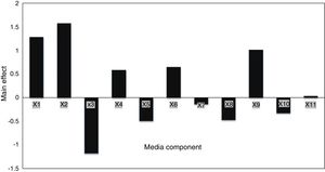 Effect of environmental and media composition on EPS production by PB design.