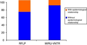 Distribution of M. tuberculosis in the RFLP-IS6110 and MIRU-VNTR clusters with and without an epidemiological relationship.
