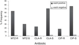 Prevalence of antibiotic-resistant in vacA positive and vacA negative H. pylori isolates. MTZ-R, metronidazol resistant; MTZ-S, metronizaol susceptible; CLA-R, clarithromycin resistant; CLA-S, clarithromycin susceptible; CIP-R, ciprofloxacin resistant; CIP-S, ciprofloxacin susceptible.