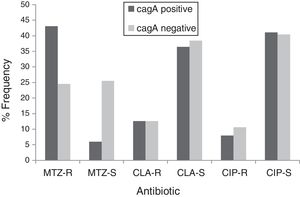 Prevalence of antibiotic-resistant in cagA positive and cagA negative H. pylori isolates. MTZ-R, metronidazol resistant; MTZ-S, metronizaol susceptible; CLA-R, clarithromycin resistant; CLA-S, clarithromycin susceptible; CIP-R, ciprofloxacin resistant; CIP-S, ciprofloxacin susceptible.