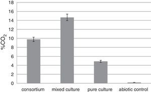 Percentage of CO2 evolved during the incubation of the consortium, the mixed culture and the pure culture F5 with rubber gloves at 30°C for 30 days compared to the abiotic control.