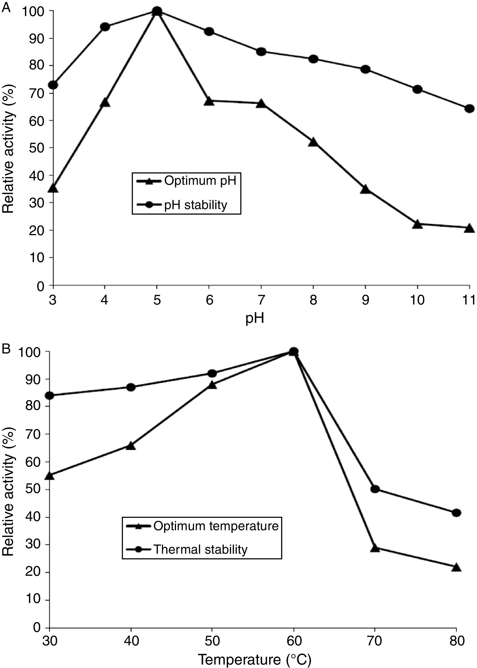 Cloning and expression of an endoglucanase gene from the thermotolerant ...