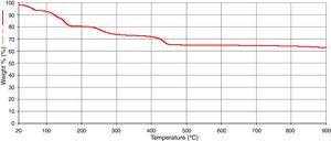 Thermogravimetric analysis and Energy Dispersive X-ray analysis of purified bioflocculant.