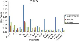 Results of the yield of pigment production in the 3 substrates analyzed (sugarcane juice, maltose, and sucrose).