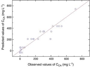 Observed versus predicted CA concentrations (mgL−1).