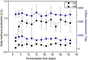 Fermentation performance under high (HN) and low (LN) NH4+ concentrations. All the data are presented as means±standard deviations (n=3).