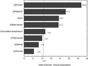 Standardized Pareto chart showing the effects of 8 factors (Plackett-Burman matrix 12) in pyrene degradation by Marasmiellus sp. CBMAI 1062, after 7 days of incubation.