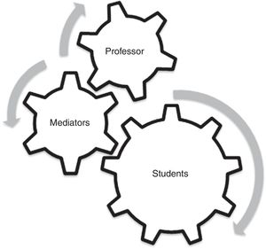 Organization scheme of the “Adopt project” method. Students talk directly to mediators (postdocs fellows, graduate and undergraduate students) for scientific support regarding their adopted bacterium. Both professors and mediators maintain constant communication, implementing a collaborative learning environment.