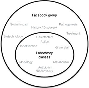 Facebook, together with laboratory classes, as an active and collaborative environment of knowledge construction. The implementation of the “Adopt Project”, using the Facebook platform enables a deeper understanding of theoretical and practical concepts covered in class lectures.