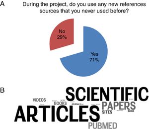 “Adopt a Bacterium” impact on the students’ use of research source. (A) On the last class survey, students were asked whether they had used new research sources, and the majority of the answers were “yes”. (B) Additionally, we asked them “If you said YES, what were the new reference sources you used?”. To represent the answers, we built a cloud of words with Wordle®, a tool that shows which words appear more frequently. We noticed that students started to use scientific sources.
