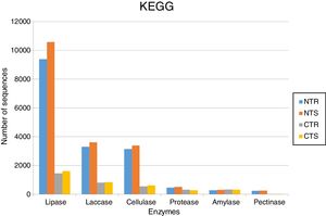 Abundance of DNA sequences coding for hydrolases identified with the BlastX tool showing homology with sequences deposited at KEGG database for each of the four metagenomes obtained from an oxisol in southern Brazil under 13-years of no-tillage (NT) or conventional tillage (CT), with crop rotation (R) or crop succession (S).