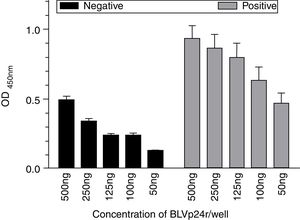 Ideal antigen concentration determination for the in house iELISA. Different antigen concentrations were adsorbed to the Polysorp® microplates and then incubated with serum from non-infected (n=16) and naturally BLV-infected (n=16) cows diluted 1:100. The antigen concentrations evaluated are indicated. The results represent the OD mean±SEM at each antigen concentration. The arrow indicates the ideal antigen concentration.