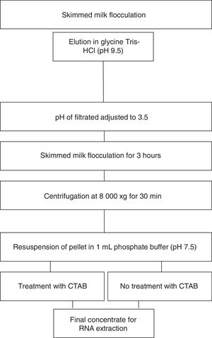 Flow-chart of the viral elution-concentration method.