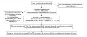 Recomendaciones de tratamiento del hipertiroidismo en el embarazo. T4: tiroxina; TSH: tirotropina.