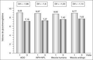 Evolución de los valores de glucohemoglobina (HbA1c) entre las visitas 1 y 3 en función del tratamiento previo a la insulina aspartato bifásica 30/70. ADO: antidiabéticos orales; Dif: diferencia entre las medias; mezcla humana: mezcla de insulina humana; mezcla análogo: mezcla de análogos de insulina. Las cifras de HbA1c se expresan en porcentaje. Diferencias estadísticamente significativas (p < 0,0001) en todos los casos.