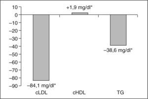 Cambio medio de los parámetros lipídicos tras 3 meses de tratamiento con ezetimiba 10mg coadministrado con el tratamiento en curso con estatinas. CT: colesterol total. cHDL: colesterol de las lipoproteínas de alta densidad; cLDL: colesterol de las lipoproteínas de baja densidad; TG: triglicéridos. *p < 0,001 frente a valores previos.