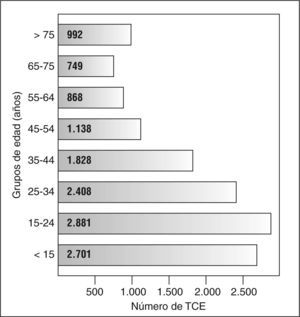 Número de altas hospitalarias por traumatismos craneoencefálicos (TCE) en España, según grupo de edad, en 2005 (fuente: Instiuto Nacional de Estadística).