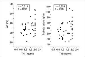 Correlaciones de la concentración de tiroxina libre (T4l) con el trabajo latido y el acortamiento fraccional (AF).