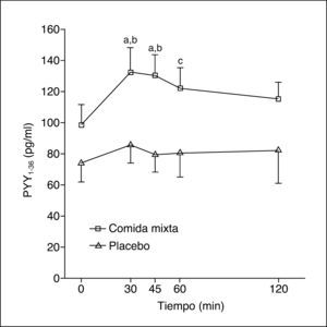 Valores plasmáticos de PYYI-36 en sujetos sanos tras placebo o una comida mixta. Los valores se presentan en forma de media ± error estándar de la media.