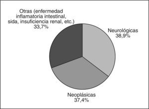 Diagnósticos de enfermedad de base de pacientes en programas de nutrición enteral domiciliaria según el registro NADYA en España8.