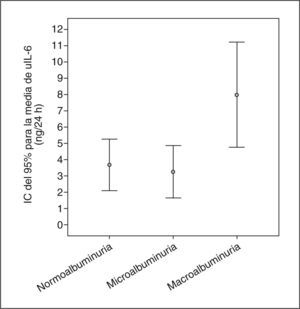 Intervalo de confianza (IC) del 95% para la media de la excreción de interleucina 6 en orina (uIL-6) de acuerdo con diferentes grados de excreción de albúmina (p = 0,02).