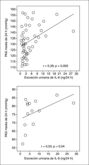 Relación entre la presión arterial sistólica (PAS) media de 24 h y la excreción en orina de 24 h de interleucina 6 (uIL-6) en el grupo completo (panel superior) y entre la presión arterial diastólica (PAD) media de 24 h y la uIL-6 en pacientes con macroalbuminuria (panel inferior).
