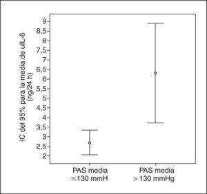 Intervalo de confianza (IC) del 95% para la media de la excreción en orina de 24 h de interleucina 6 (uIL-6) de acuerdo con la media de presión arterial sistólica (PAS) de 24 h menor o mayor que 130 mmHg (p = 0,009).
