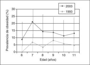 Comparación de la prevalencia de obesidad, según el índice de masa corporal, con un estudio realizado en la provincia de Alicante en 1993, tomando como referencia las curvas del estudio enKid7.