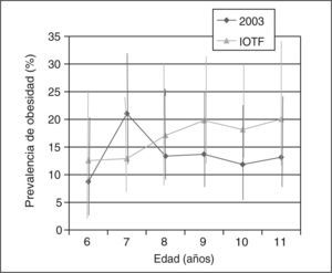 Comparación de la prevalencia de obesidad, según el índice de masa corporal, con el estudio internacional de la IOTF12 realizado en 2002, tomando como referencia las curvas del estudio enKid7.