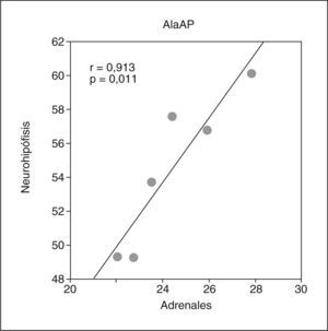 Nivel de correlación para la AlaAP soluble (nmol/min/mg prot) entre neurohipófisis y glándulas adrenales en el modelo de hipertensión de masa renal reducida. (Tomada de Prieto et al30, con permiso.)