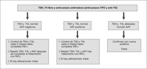 Procedimiento ante un paciente con hepatitis C que ha de recibir tratamiento con interferón alfa (IFNα). AAT: autoanticuerpos tiroideos; T4L: tiroxina libre; TG: tiroglobulina; TPO: tiroperoxidasa; TSH: tirotropina. Adaptado de Mandac et al4.