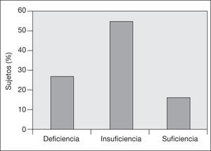 Porcentaje de sujetos en cada uno de los grupos según concentraciones de 25(OH)vitD. Deficiencia: < 20ng/ml; Insuficiencia: 20-30ng/ml; Suficiencia: ≥ 30ng/ml.