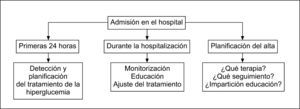 Esquema para la evaluación y manejo de la hiperglucemia durante la hospitalización.