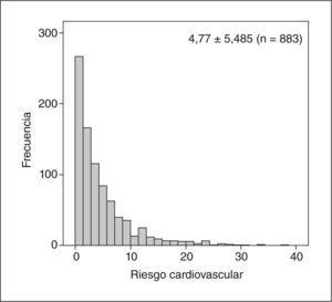 Distribución del riesgo cardiovascular calculado en la muestra total.