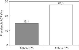 Prevalencia de anticuerpos frente a las células parietales gástricas (ACP) positivos en dependencia de la presencia de niveles de anticuerpos antitiroideos (ATAS) por encima del percentil 75 de la distribución (p=0,05).