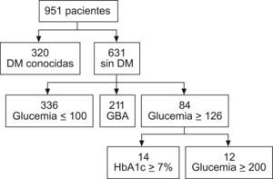 Distribución de los pacientes seleccionados por cada grupo diagnóstico.DM: diabetes mellitus; GBA: glucemia basal alterada; HbA1c: hemoglobina glucosilada.