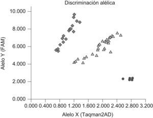 Representación de los resultados obtenidos de un ensayo de discriminación alélica correspondiente al genotipado del polimorfismo de un solo nucleótido con rs9939609 (G/A). Los puntos en rojo representan a individuos homocigotos para el polimorfismo de un solo nucleótido (AA), los triángulos verdes a individuos heterocigotos para el cambio (GA) y los rombos azules a individuos homocigotos normales (GG).