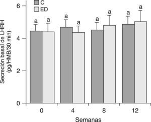 Secreción basal de LHRH en HMB de ratas C y ED. C: grupo control, ED: grupo experimental. n=9–10 animales/grupo. Letras diferentes expresan diferencias significativas entre grupos (p<0,05).