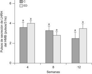 Frecuencia de secreción de LHRH en HMB de ratas C y ED. C: grupo control, ED: grupo experimental. n=9–10 animales/grupo. Letras diferentes expresan diferencias significativas entre grupos (p<0,05).