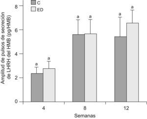 Amplitud de pulso de la secreción de LHRH en HMB de ratas C y ED. C: grupo control, ED: grupo experimental. n=9–10 animales/grupo. Letras diferentes expresan diferencias significativas entre grupos (p<0,05).