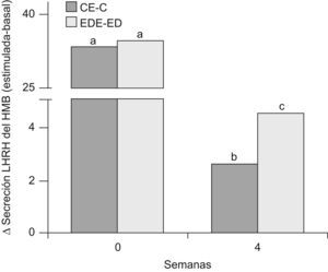 Secreción estimulada de LHRH en HMB de ratas C y ED en presencia de glutamato. C: grupo control, CE: grupo control estimulado, ED: grupo experimental y EDE: grupo experimental estimulado. n=10 animales/grupo. Letras diferentes expresan diferencias significativas entre grupos (p<0,05).