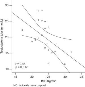 Correlación entre el índice de masa corporal y las concentraciones de testosterona total. IMC: índice de masa corporal.