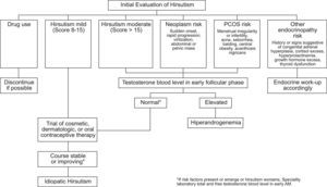 Suggested algorithm for the initial evaluation of hirsute women for hyperandrogenism. Risk assessment includes more than the degree of hirsutism. Medications that cause hirsutism include anabolic or androgenic steroids (considered in athletes and patients with endometriosis or sexual dysfunction) and valproic acid (considered in neurologic disorders). If hirsutism is moderate or severe or if mild hirsutism is accompanied by features that suggest an underlying disorder, elevated androgen levels should be ruled out. Disorders to be considered, as shown, include neoplasm and various endocrinopathies, of which polycystic ovary syndrome (PCOS) is the most common. Plasma testosterone is best assessed in the early morning, on days 4–10 of the menstrual cycle in regularly cycling women, the time for whose norms are standardized. Plasma total testosterone should be rechecked along with free testosterone in a reliable laboratory if the plasma total testosterone is normal in the presence of risk factors or progression of hirsutism on therapy. Simultaneous assay of 17-hydroxyprogesterone may be indicated in subjects at high risk for congenital adrenal hyperplasia. A small minority of women initially diagnosed with idiopathic hirsutism by this algorithm will later be found to have otherwise asymptomatic idiopathic hyperandrogenism or previously unsuspected infertility as their only non-cutaneous manifestation of PCOS. [Reproduced from Evaluation and treatment of hirsutism in premenopausal women: an Endocrine Society Clinical Practice Guideline.43].