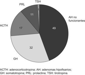 Tipos de adenoma hipofisarios. ACTH: adenocorticotropina; AH: adenomas hipofisarios; GH: somatotropina; PRL: prolactina; TSH: tirotropina.