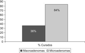 Porcentaje de macroadenomas y microadenomas curados.