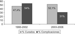 Porcentaje de curados y complicaciones posquirúrgicas en el 1.er y 2.o periodo de estudio.