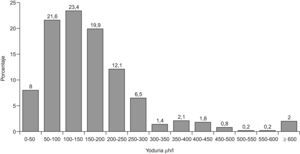 Distribución de la yoduria de la población estudiada en tramos de 50 μg/l.