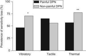 Percentage prevalence of sensitivity loss among patients with painful clinical diabetic polyneuropathy (DPN) and non-painful clinical DPN; *p=0.0061; **p=0.0142.