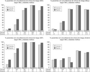 Porcentaje de pacientes con circunferencia de cintura (CC) de riesgo mediante los diferentes umbrales propuestos, según índice de masa corporal (IMC) y diabetes mellitus. CC: circunferencia de cintura en cm; NIH: National Institute of Health; IMC: índice de masa corporal en kg/m2; IDF: International Diabetes Federation.