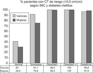 Porcentaje de pacientes con circunferencia cintura/talla (CT) de riesgo (mayor de 0,5 cm/cm) según índice de masa corporal (IMC) y diabetes mellitus. CT: índice circunferencia cintura/talla en cm/cm; IMC: indice de masa corporal en kg/m2.